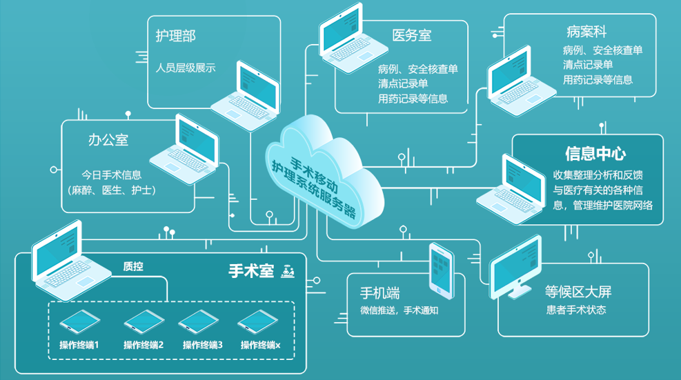 医疗软件手术护理系统可以为医院哪些方面提供便利