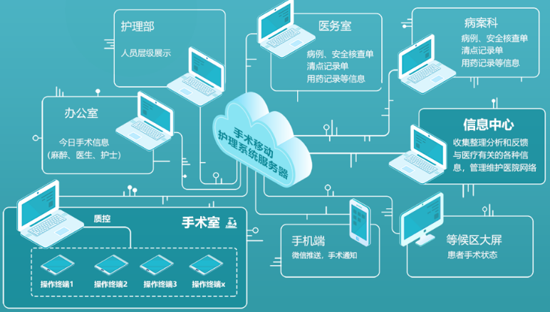 手术护理系统