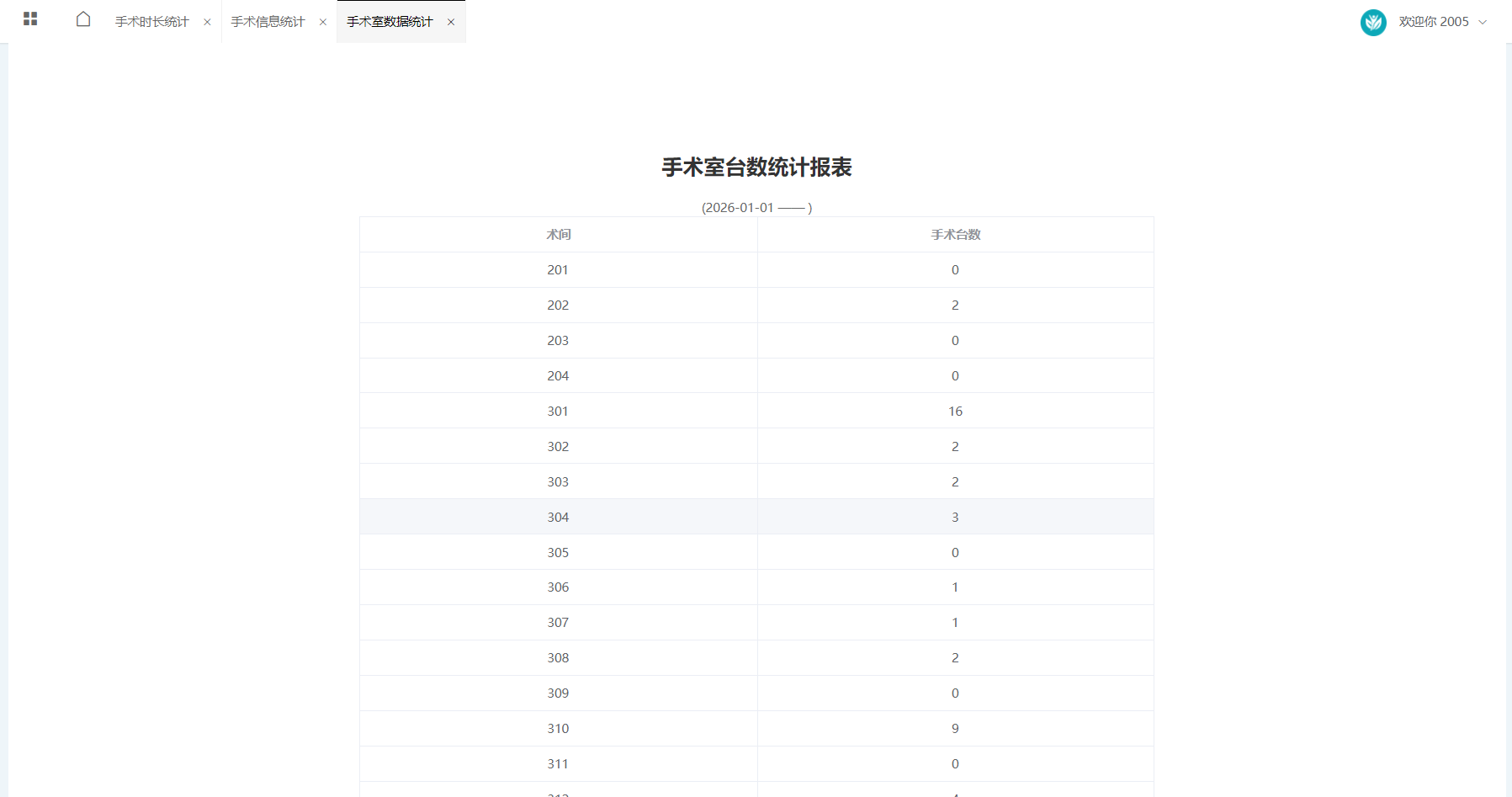 手术室数据统计3 手术室数据统计3